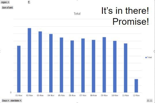 We quickly went to our source data, and saw the following visualization.