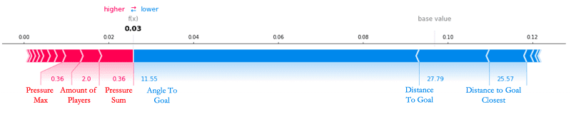 At the other extreme, there are certain goals that our XGBoost model can’t predict and the SHAP values can’t explain.