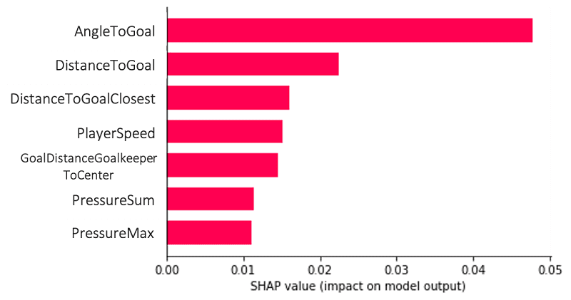 The following plot is an example of a global explanation, which allows us to understand the model and its feature combinations in aggregate over multiple data points