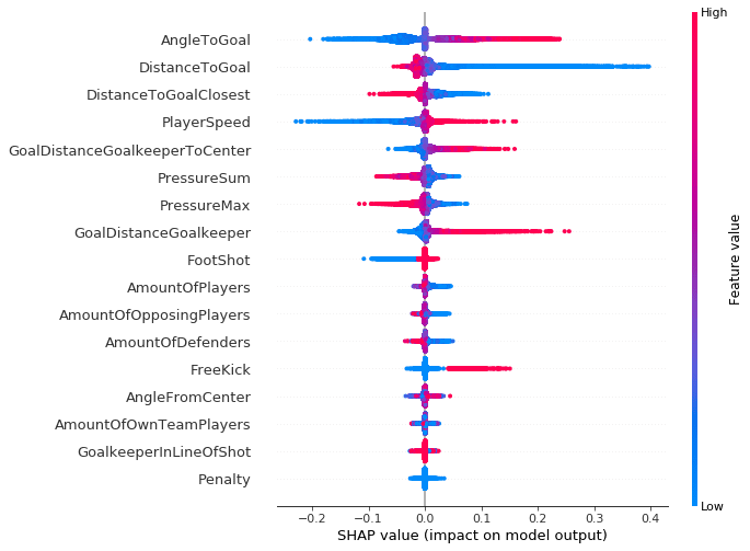 Every data point in the following plots represents a single attempt at a goal.