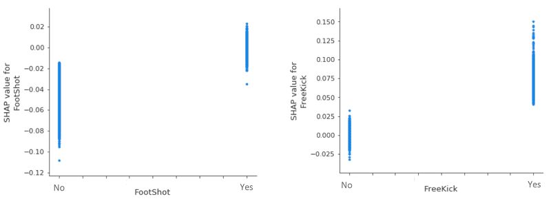 When we take a closer look at two of our (less influential) categorical variables, we see that, all other things being equal, a header invariably decreases the likelihood of a goal, whereas a freekick increases it.