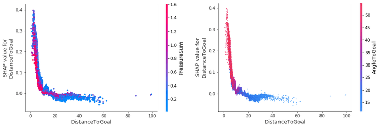 Nearly all goals that are scored close to the goal are hit with an angle greater than 45 degrees.