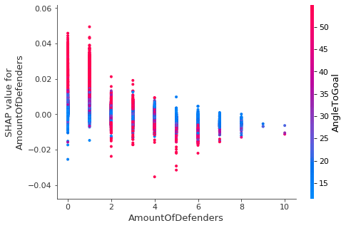 A high angle to goal increases the likelihood of scoring a goal