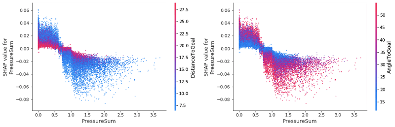 Upon inspection we see that, even for the two most important features, they have a very minimal effect on changing the SHAP value of PressureSum.