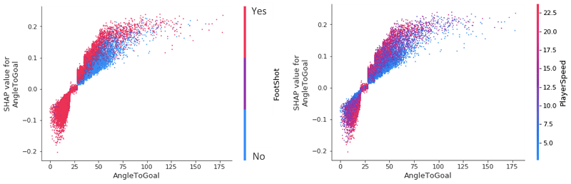 We can start to see the value in using SHAP values to analyze seasons’ worth of data, because we have quickly identified a universal trend in the data.