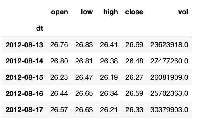 The following screenshot shows a sample of our original data.