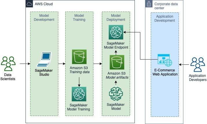 Architecture Deep Dive