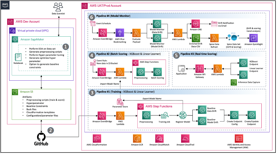 Event Driven MLOps architecture with SageMaker 