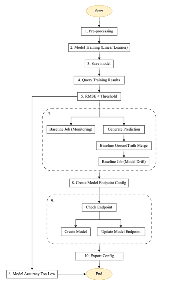 Training pipeline step machine