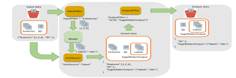 Input filter and join flow for batch transformation