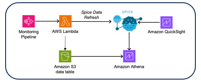 Model monitoring visualization architecture