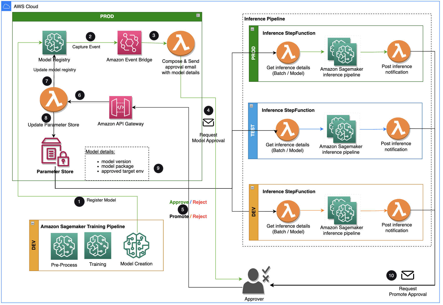 Model approver architecture