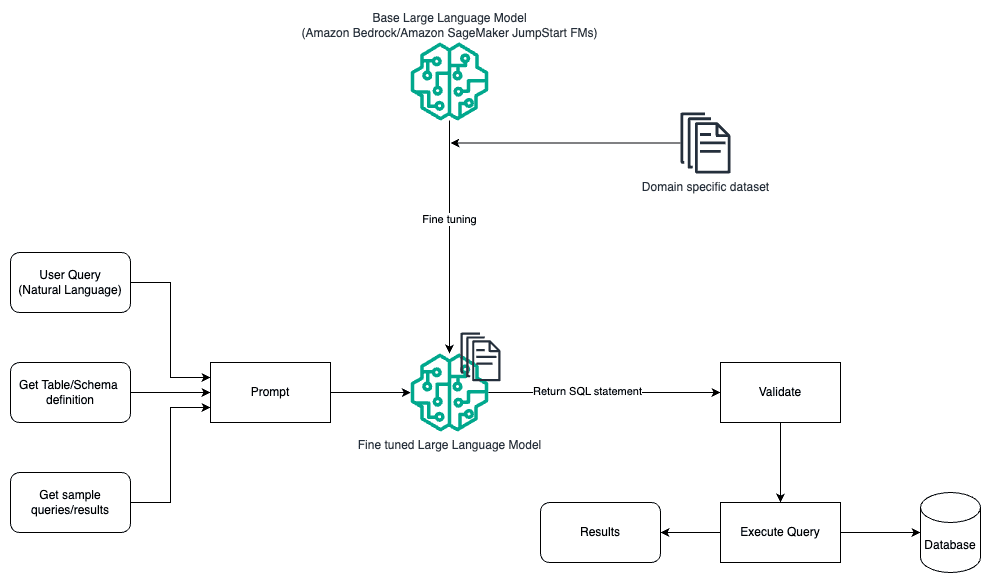 illustrates the architecture for generating queries with an LLM using prompt engineering and fine-tuning