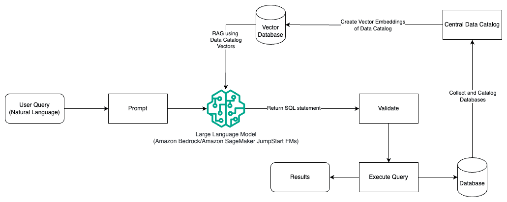 illustrates the architecture for generating queries with an LLM using prompt engineering and RAG