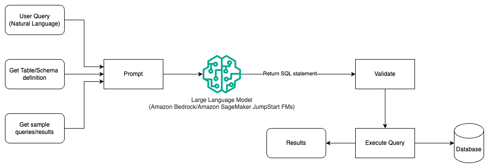 illustrates the architecture for generating queries with an LLM using prompt engineering