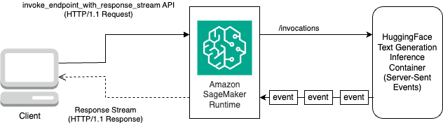 HF TGI Streaming Architectural Diagram