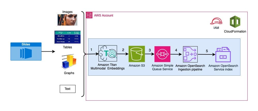 Ingestion architecture diagram