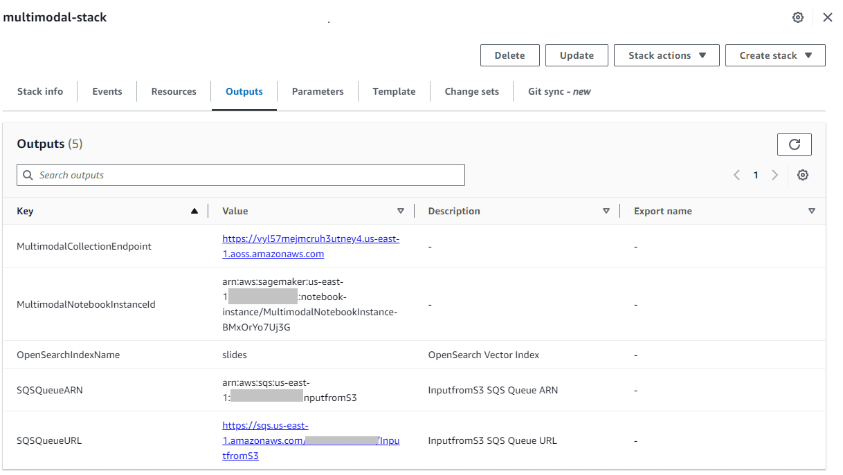 Resources created by the CloudFormation tempalate