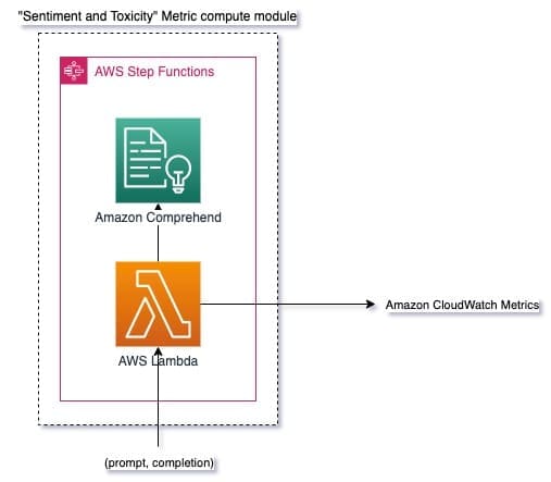 Fig 3: Metric compute module – sentiment and toxicity