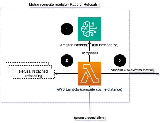 Fig 4: Metric compute module – ratio of refusals