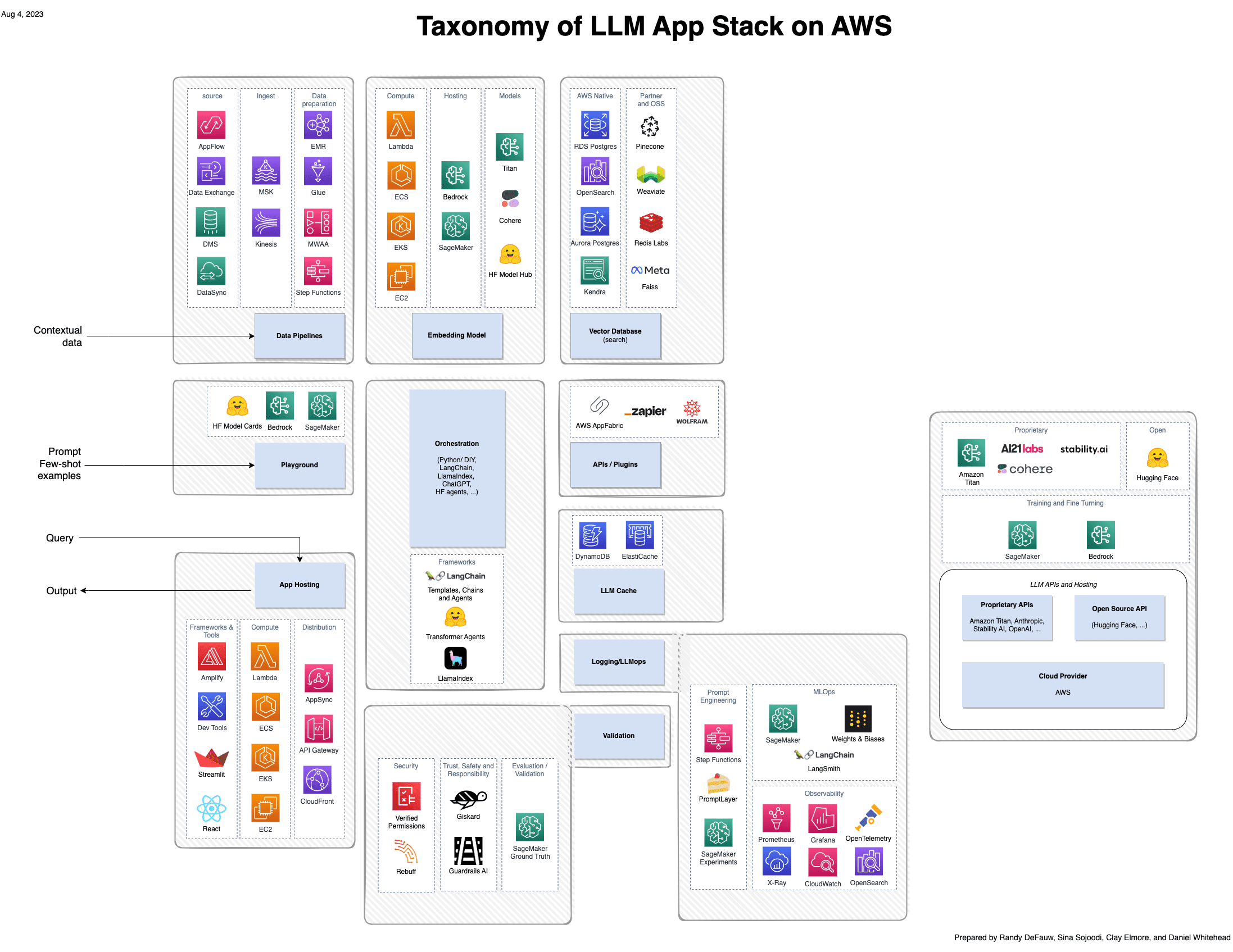 Taxonomy of LLM App Stack on AWS