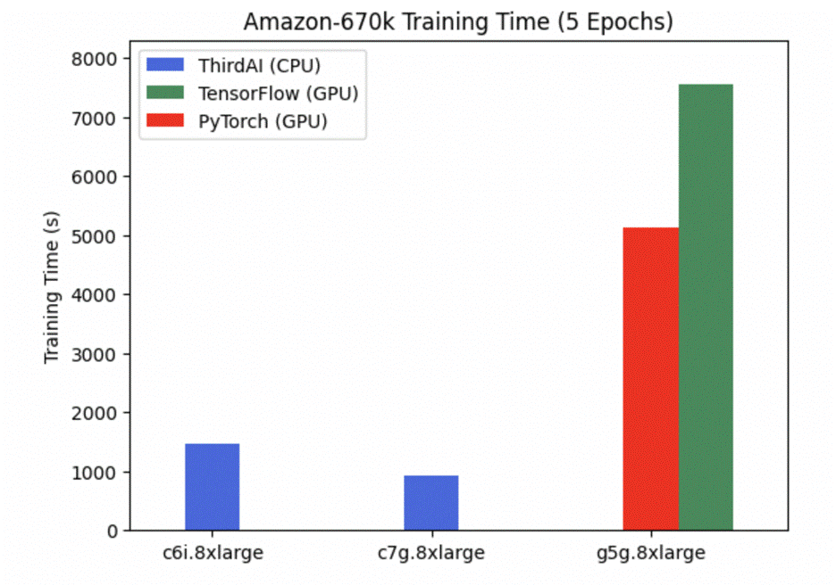 Amazon 670k Training time Bar chart comparing instances c6i.8xlarge vs c7g.8xlarge