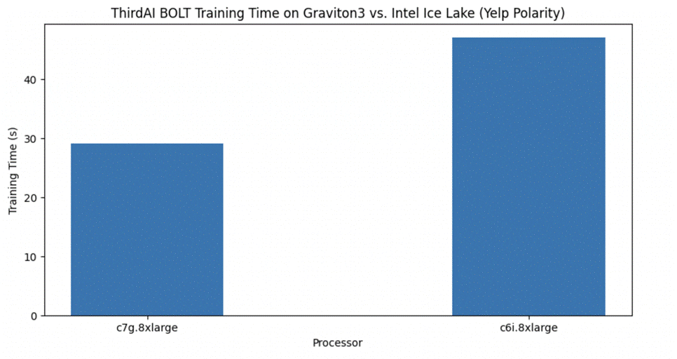 Training time on Yelp Polarity C7g vs c6i 