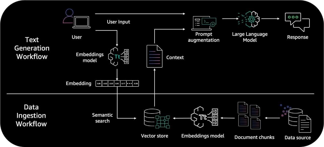 High level retrieval augmented generation architecture