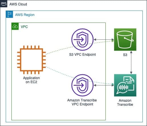 An EC2 instance inside a VPC is communicating with Amazon Transcribe and Amazon S3 services in the same region via interface VPC endpoints.