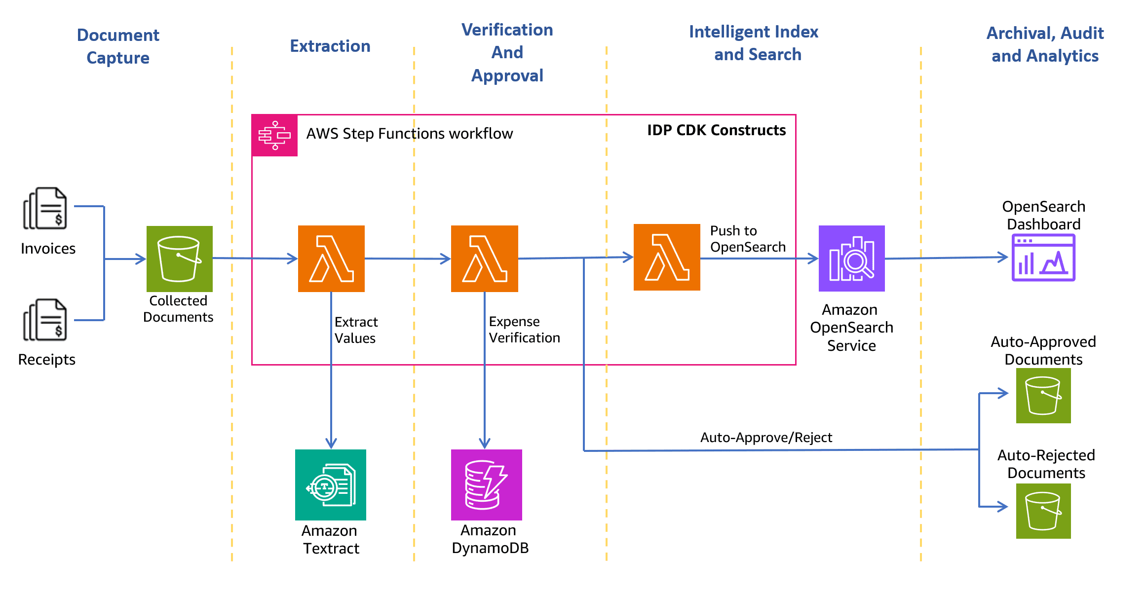 Solution Architecture