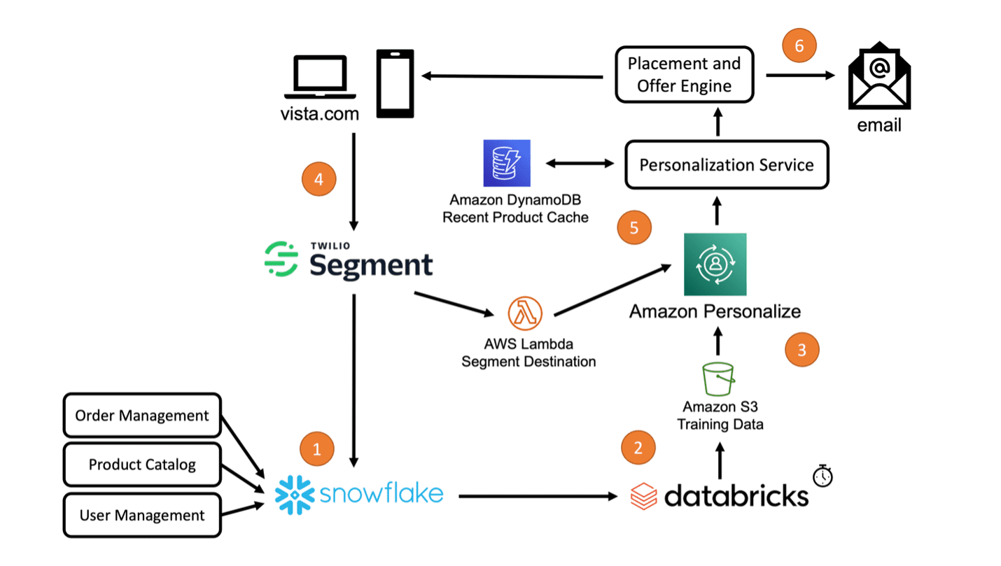 Architecture diagram showing Vistaprint's personalized product recommendation system.