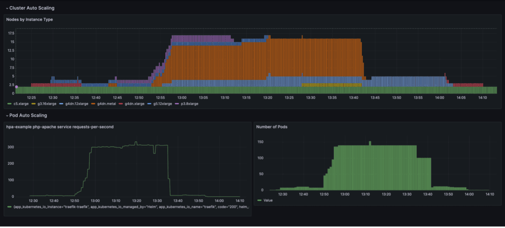 Scaling Dashboard 1