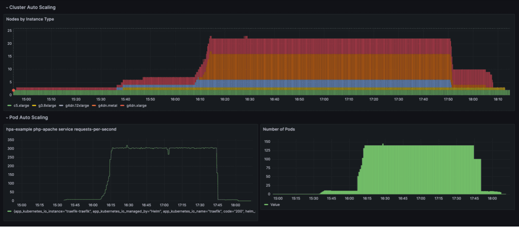 Scaling Dashboard 2