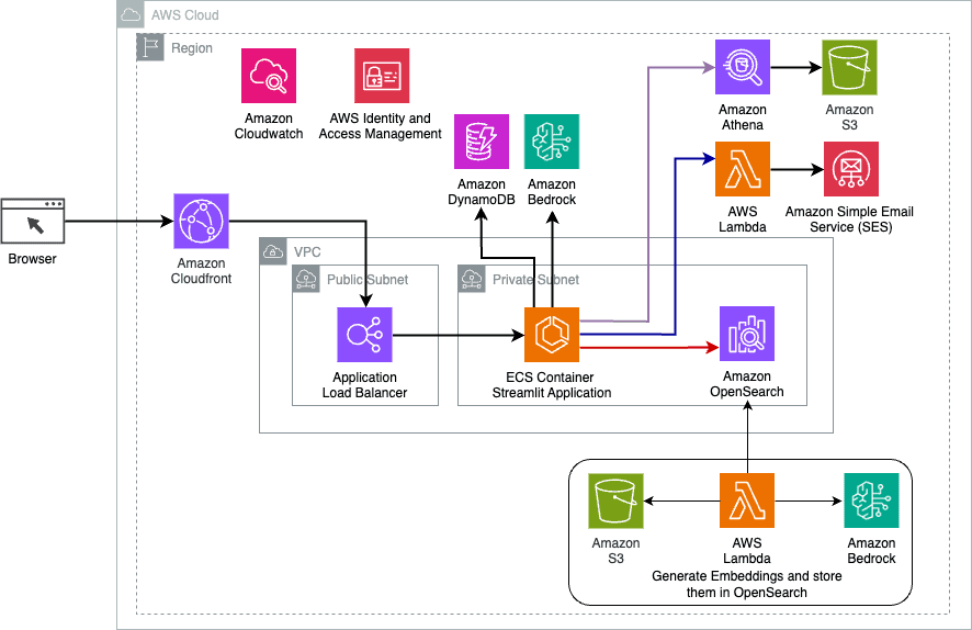 Architecture diagram of the LangChain dynamic routing solution