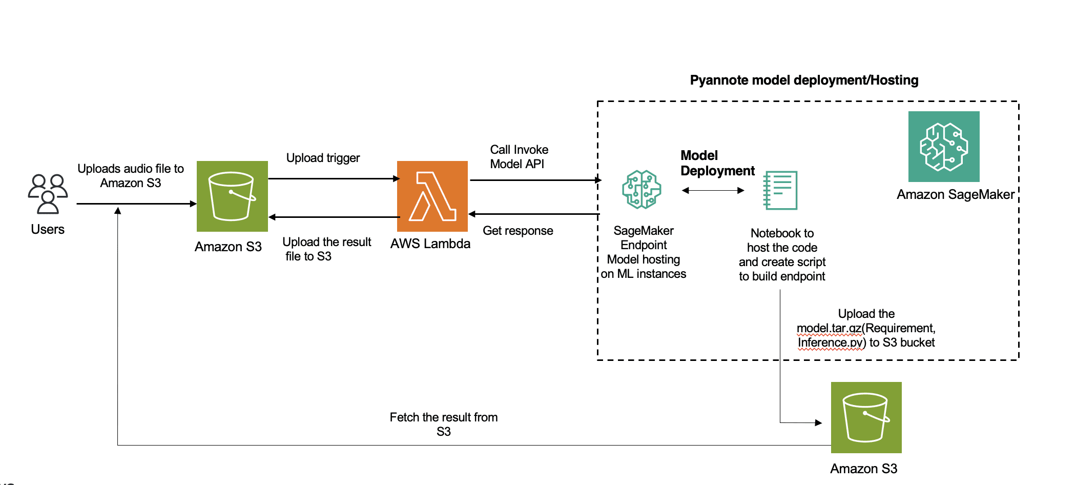 Solution architecture