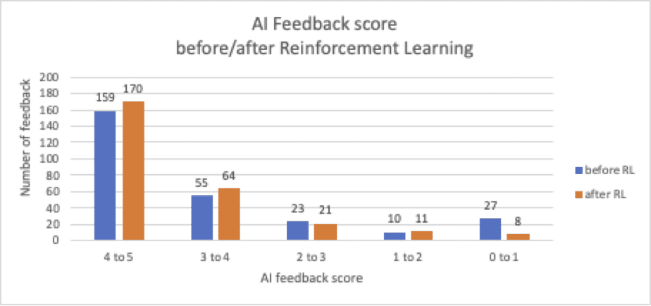 Improvement by RLAIF