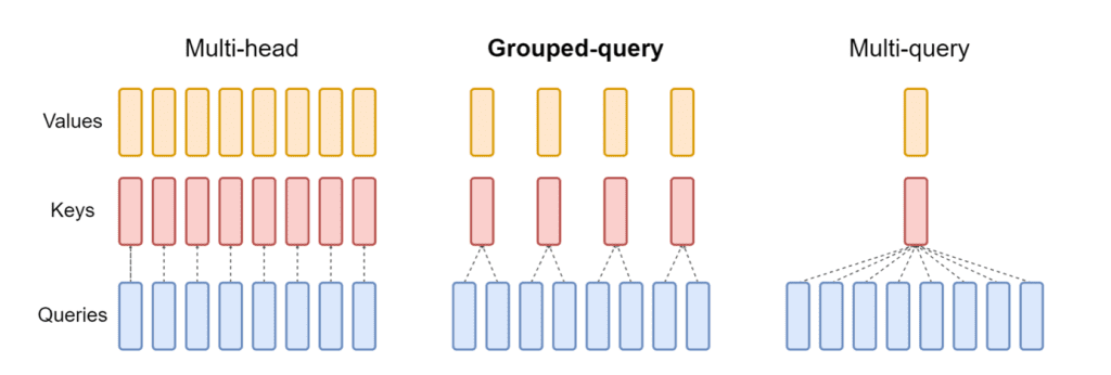 Diagram of grouped query attention