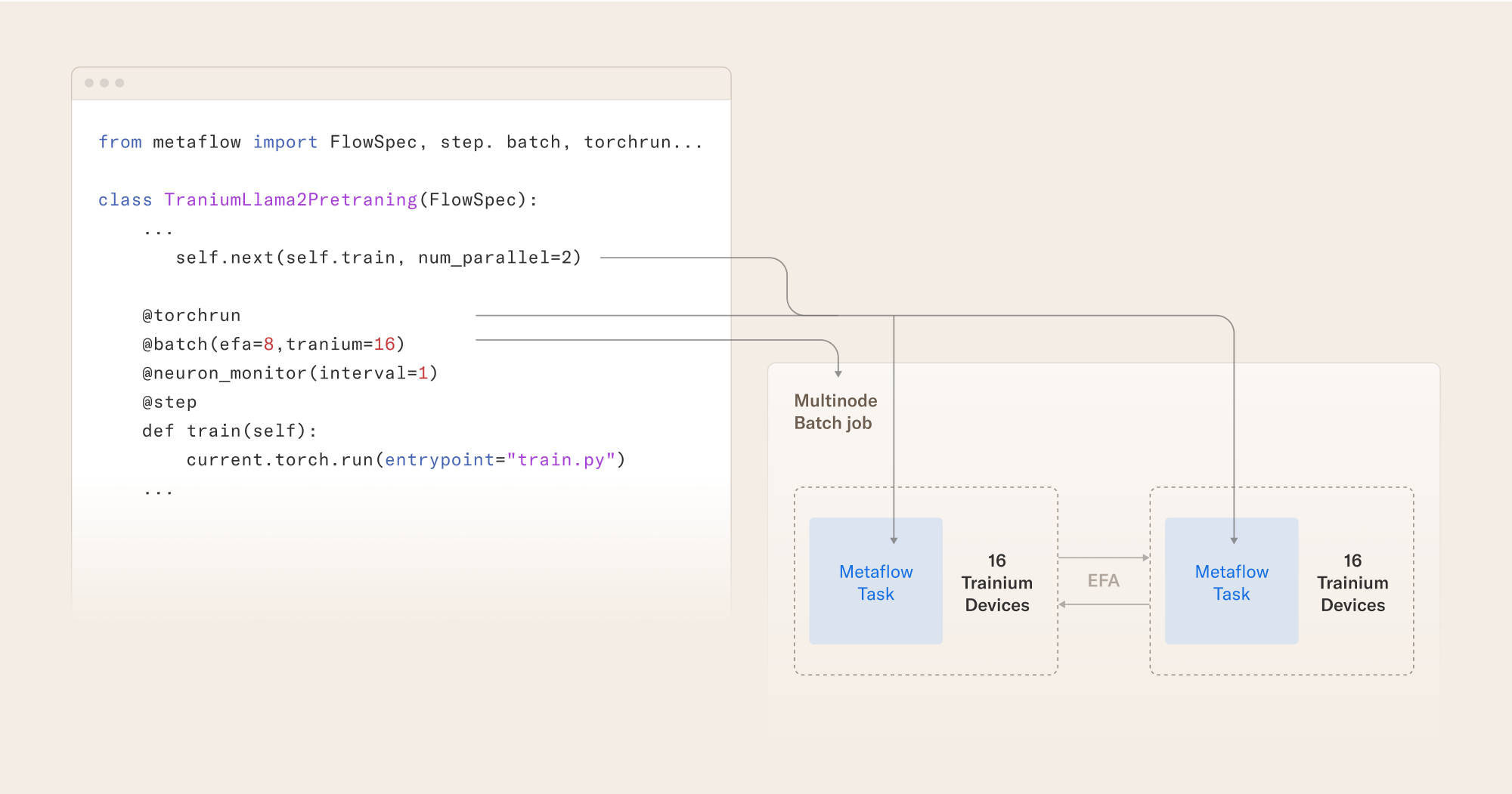 Configuring a training job using a Metaflow FlowSpec