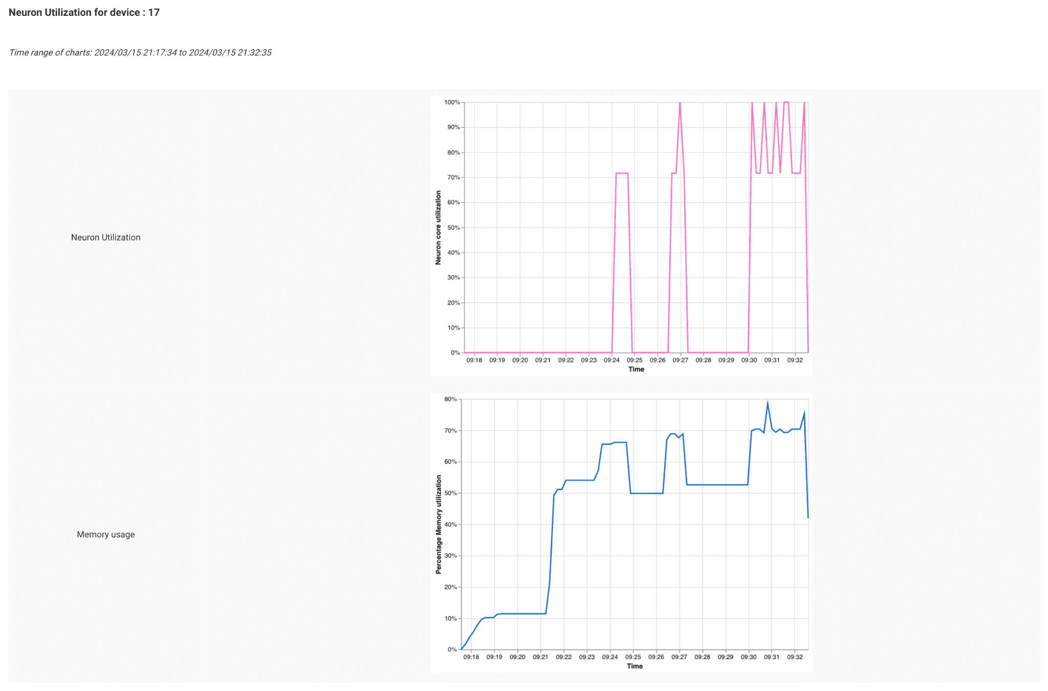 Visualizing NeuronCore and memory utilization