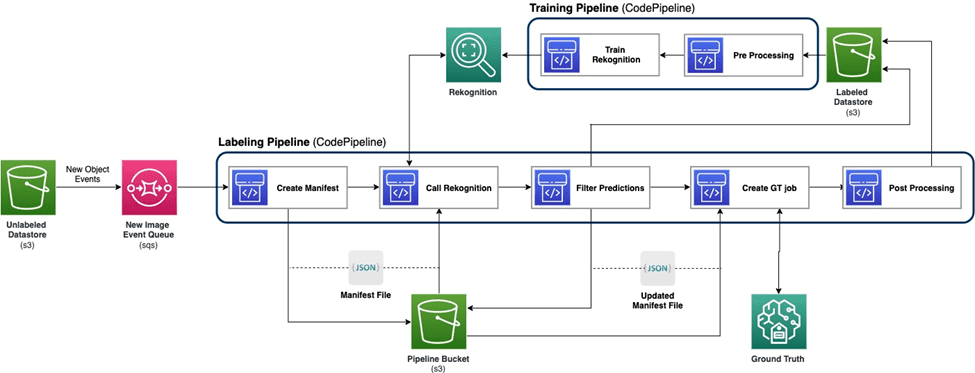 Auto labeling workflow