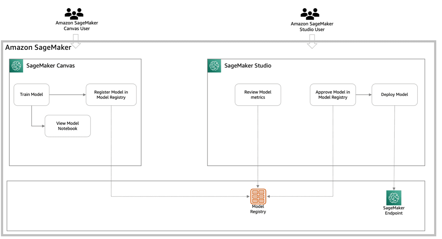 Option 1: SageMaker Model Registry 