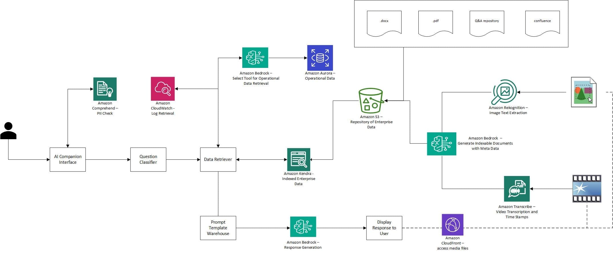 Architecture Diagram highlighting the application architecture.