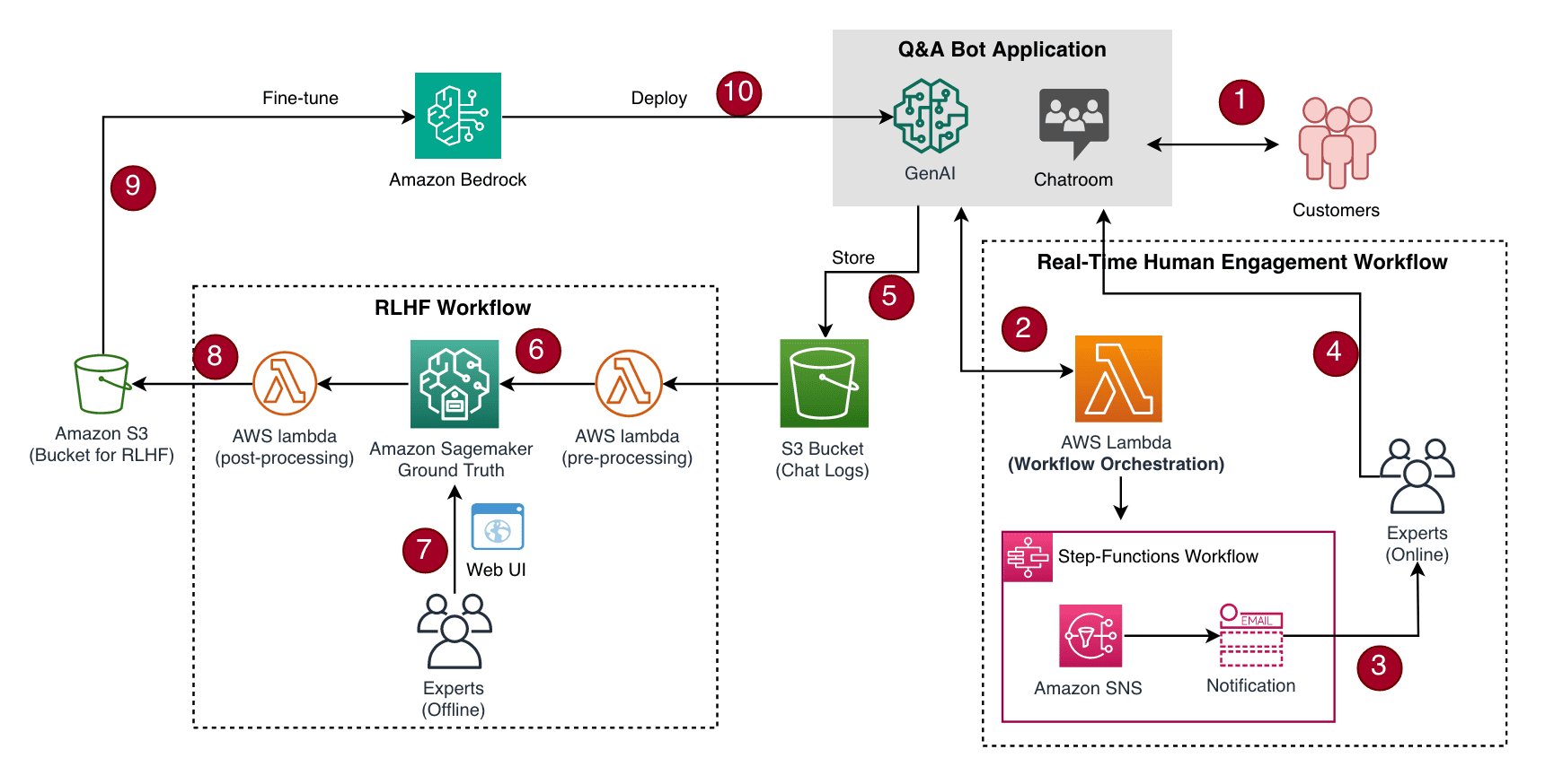 Solutions architecture for human-machine workflow modules