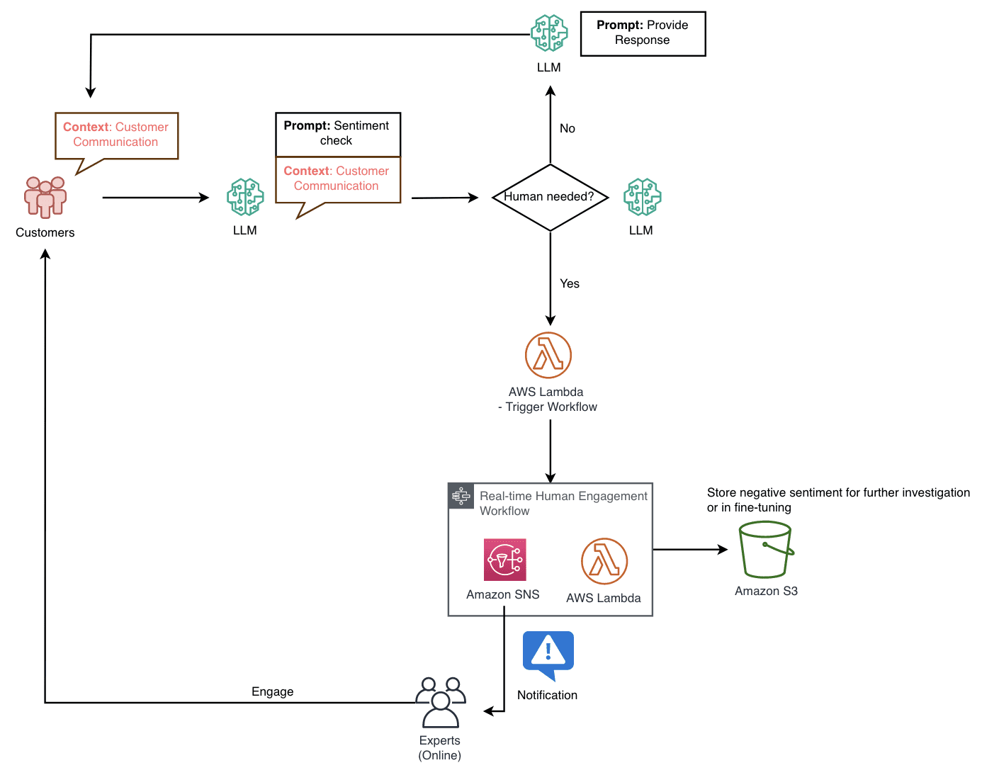 Real-time (online) human workflow triggered by LLM.