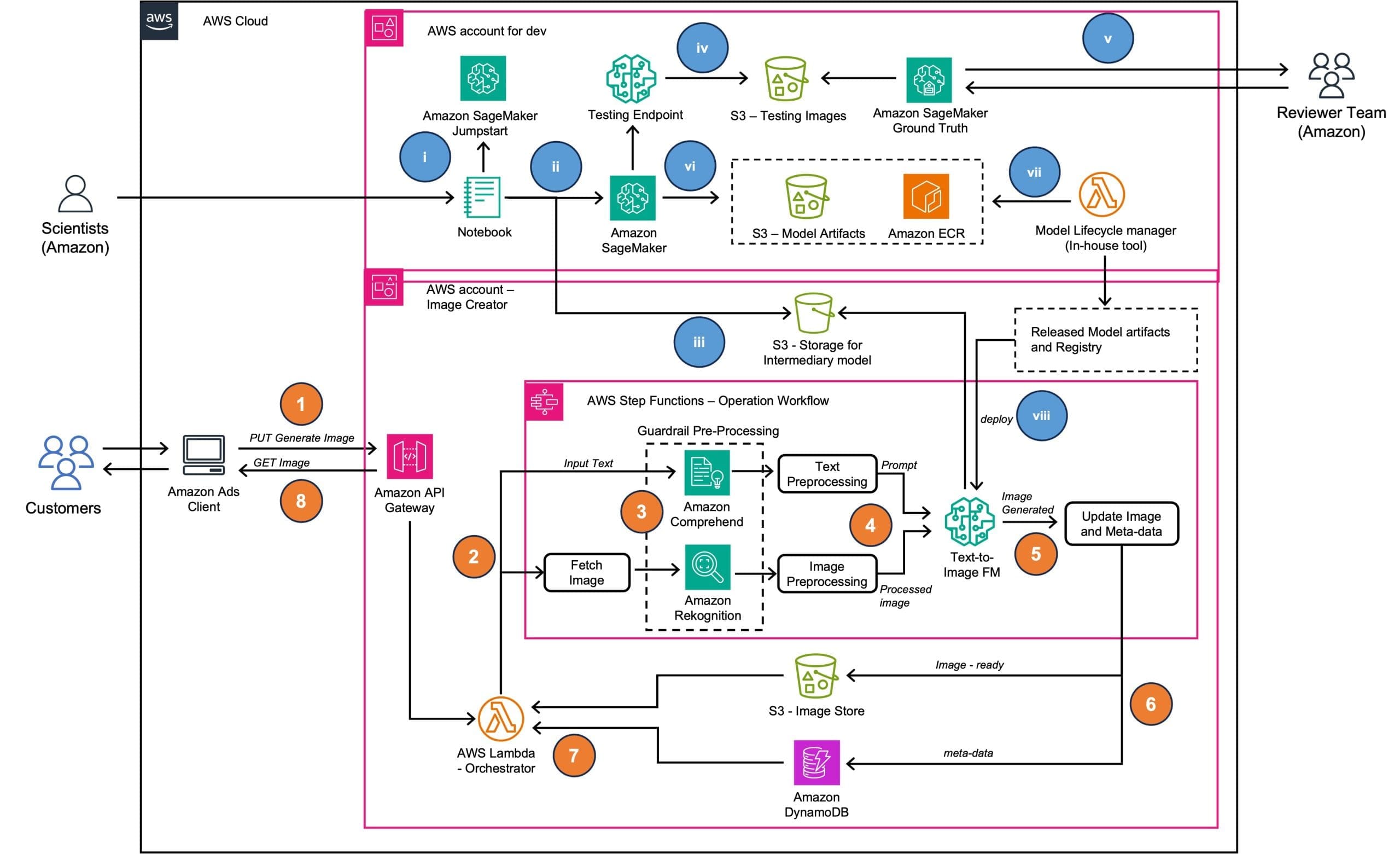 AWS solution architecture showing the architecture for the Amazon Ads solution.