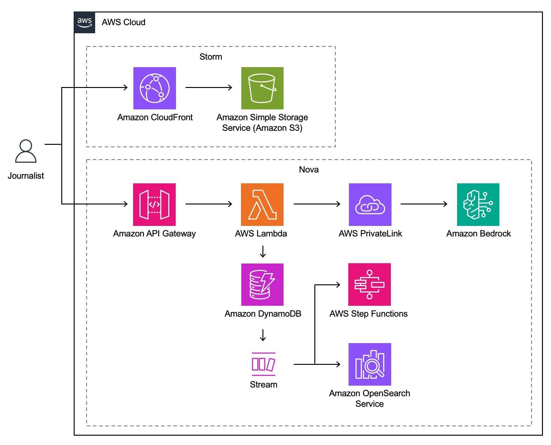 20 Minutes architecture diagram