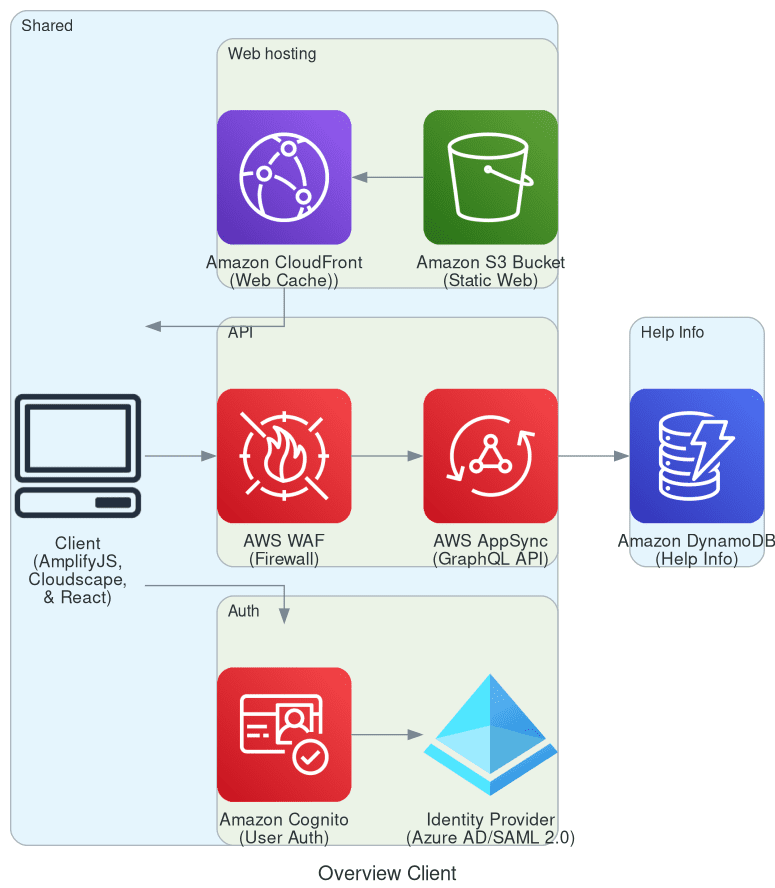 Client Overview