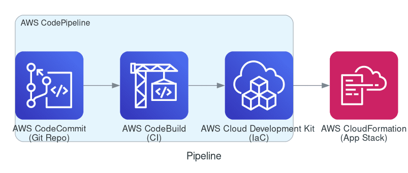 Pipeline Overview