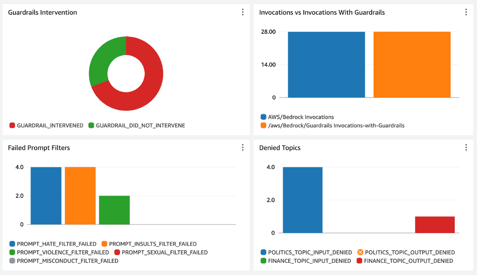 CloudWatch dashboard