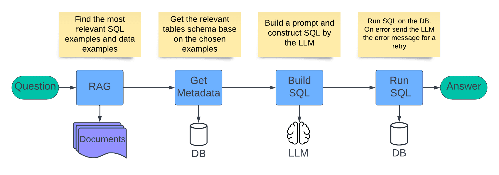 Question to answer flow